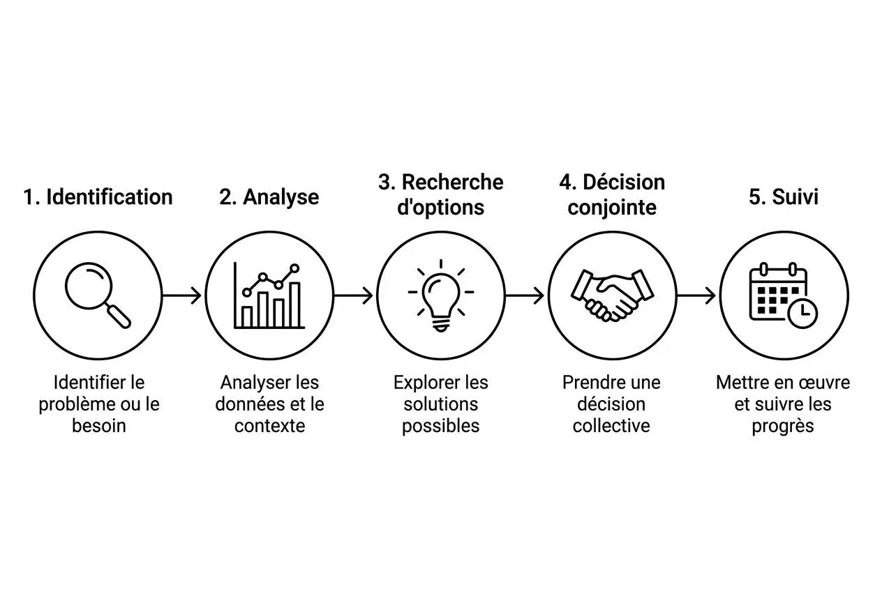 Processus en cinq étapes: identification, analyse, recherche d’options, décision conjointe et suivi, avec icônes simples reliant chaque étape. Prévenir les conflits en entreprise.
